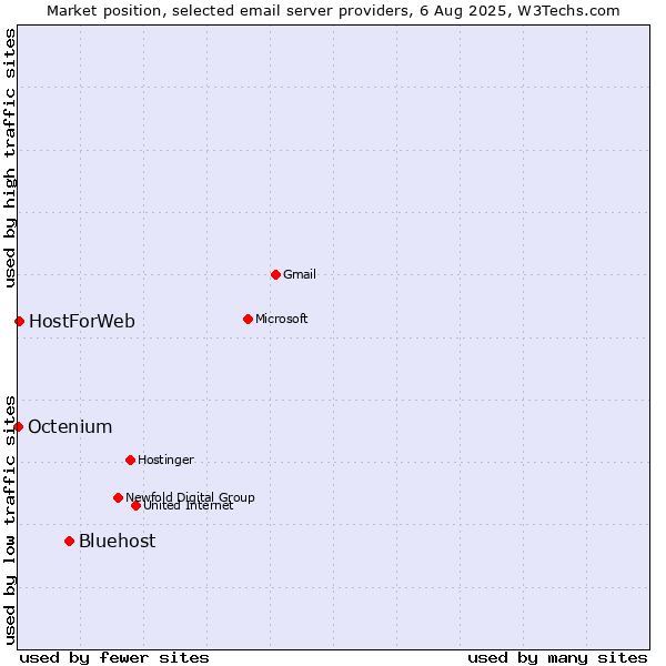 Market position of Bluehost vs. HostForWeb vs. Octenium