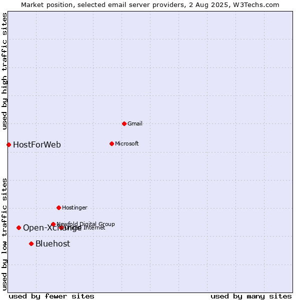 Market position of Bluehost vs. Open-Xchange vs. HostForWeb