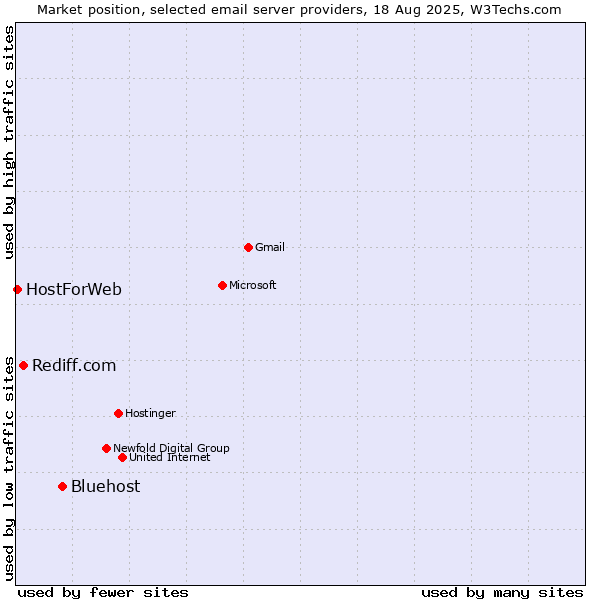 Market position of Bluehost vs. Rediff.com vs. HostForWeb