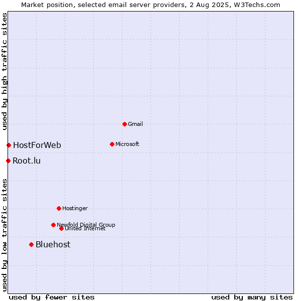 Market position of Bluehost vs. HostForWeb vs. Root.lu