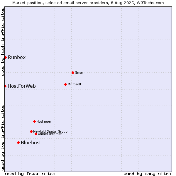 Market position of Bluehost vs. Runbox vs. HostForWeb