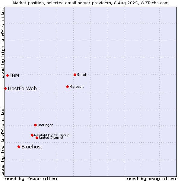 Market position of Bluehost vs. IBM vs. HostForWeb