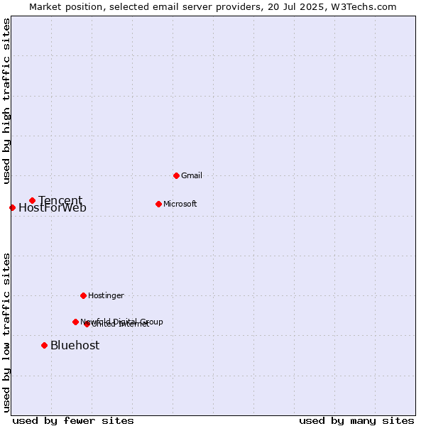 Market position of Bluehost vs. Tencent vs. HostForWeb