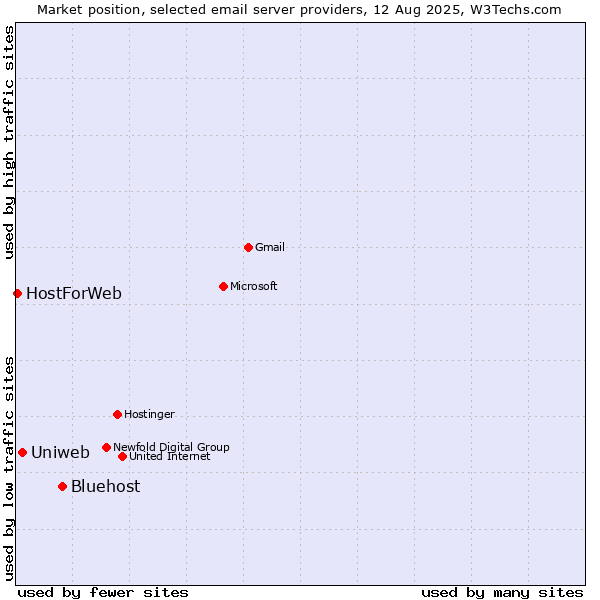 Market position of Bluehost vs. Uniweb vs. HostForWeb