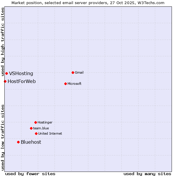 Market position of Bluehost vs. VSHosting vs. HostForWeb