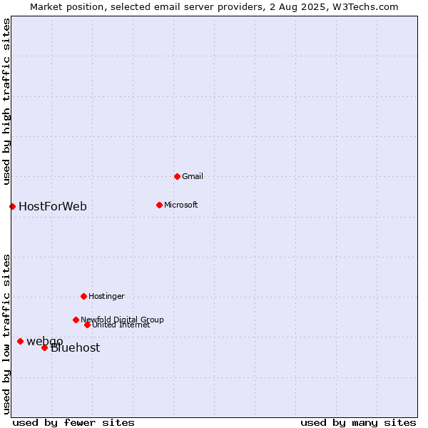 Market position of Bluehost vs. webgo vs. HostForWeb
