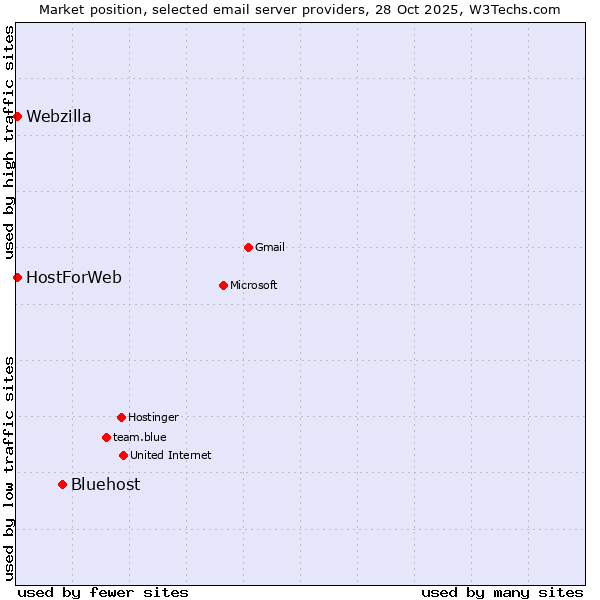 Market position of Bluehost vs. HostForWeb vs. Webzilla