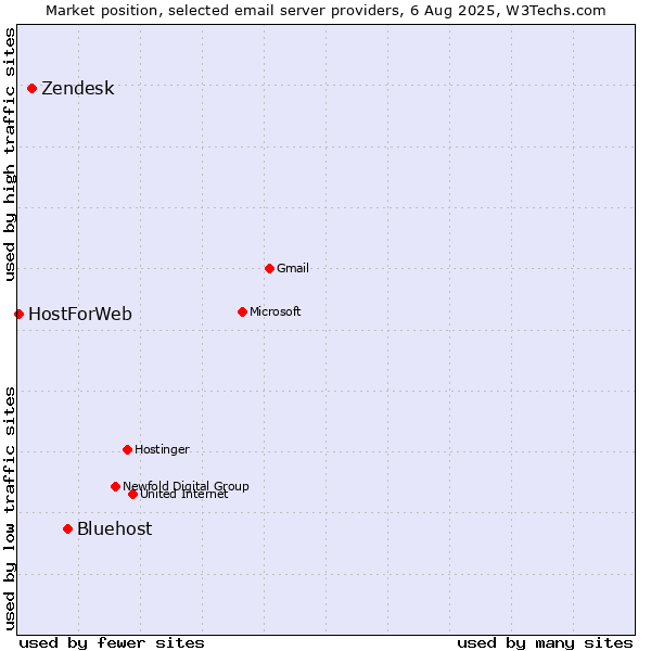 Market position of Bluehost vs. Zendesk vs. HostForWeb