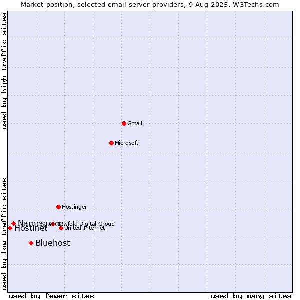 Market position of Bluehost vs. Namespace vs. Hostinet