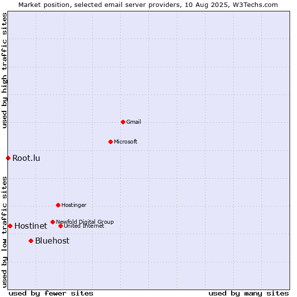 Market position of Bluehost vs. Hostinet vs. Root.lu