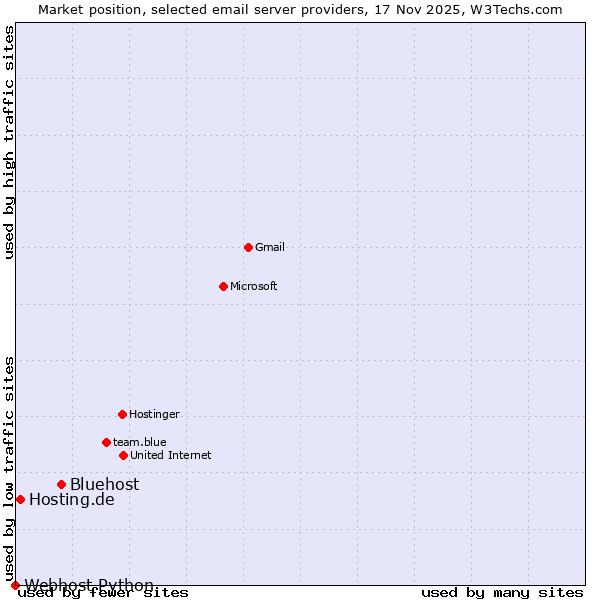 Market position of Bluehost vs. Hosting.de vs. Webhost Python