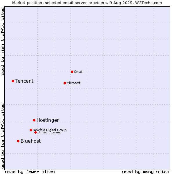 Market position of Hostinger vs. Bluehost vs. Tencent