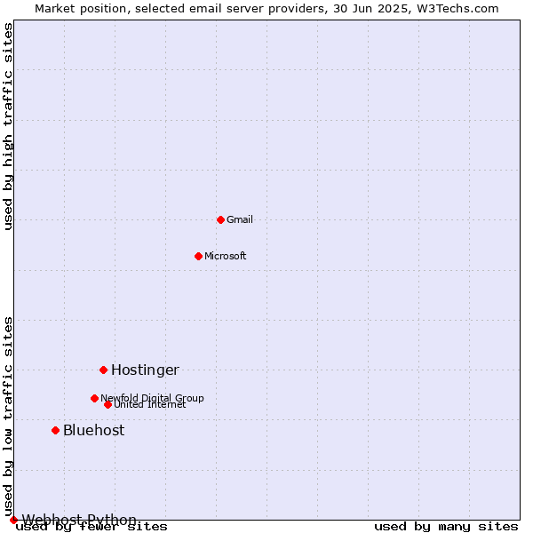 Market position of Hostinger vs. Bluehost vs. Webhost Python