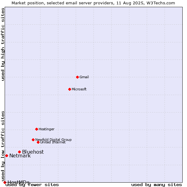 Market position of Bluehost vs. Netmark vs. HostMDs