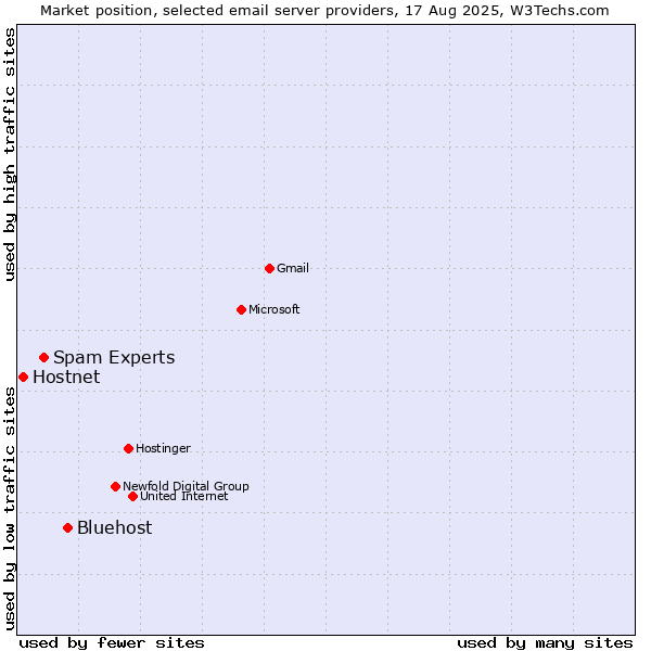 Market position of Bluehost vs. Spam Experts vs. Hostnet