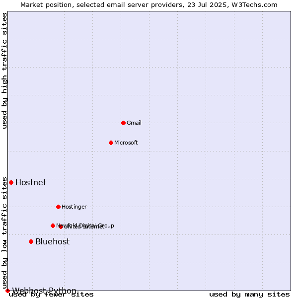 Market position of Bluehost vs. Hostnet vs. Webhost Python