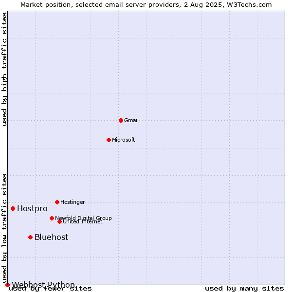 Market position of Bluehost vs. Hostpro vs. Webhost Python