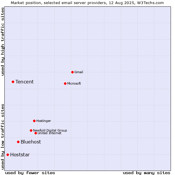 Market position of Bluehost vs. Tencent vs. Hoststar