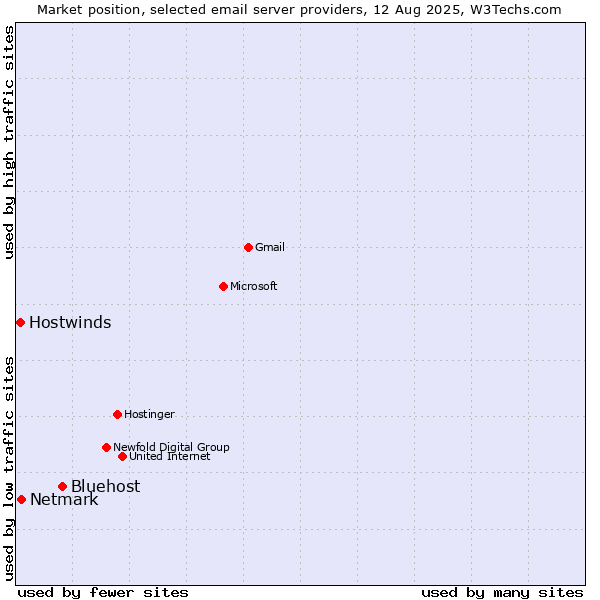 Market position of Bluehost vs. Netmark vs. Hostwinds