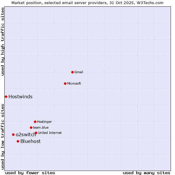 Market position of Bluehost vs. o2switch vs. Hostwinds