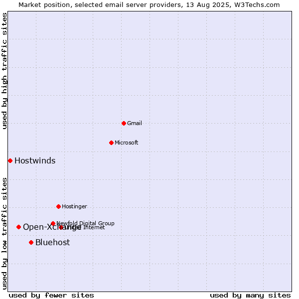 Market position of Bluehost vs. Open-Xchange vs. Hostwinds