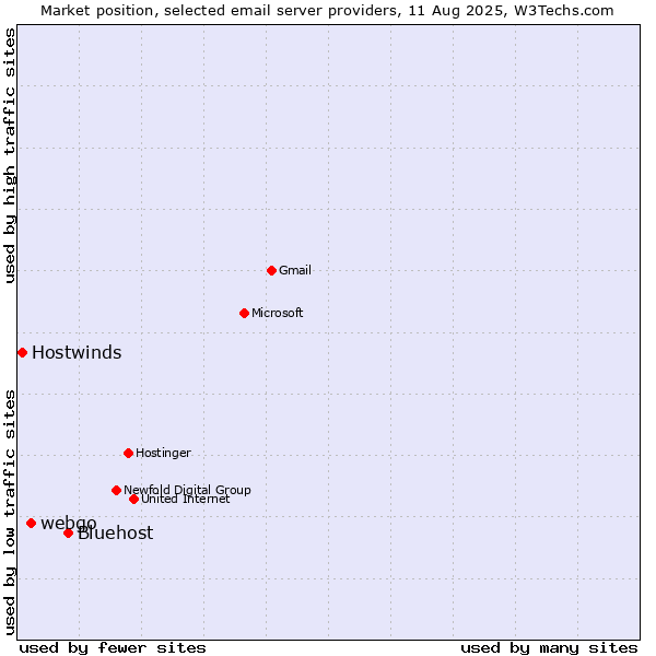 Market position of Bluehost vs. webgo vs. Hostwinds