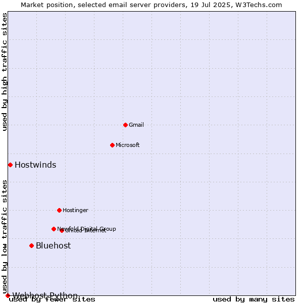Market position of Bluehost vs. Hostwinds vs. Webhost Python