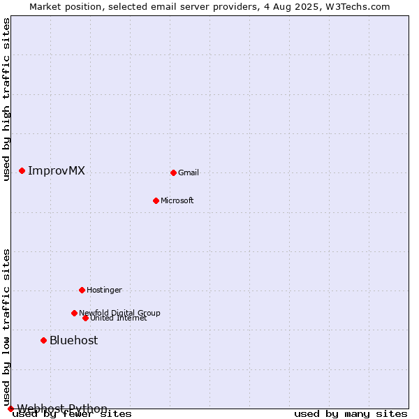 Market position of Bluehost vs. ImprovMX vs. Webhost Python