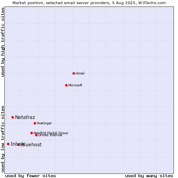 Market position of Bluehost vs. Netafraz vs. Inbox
