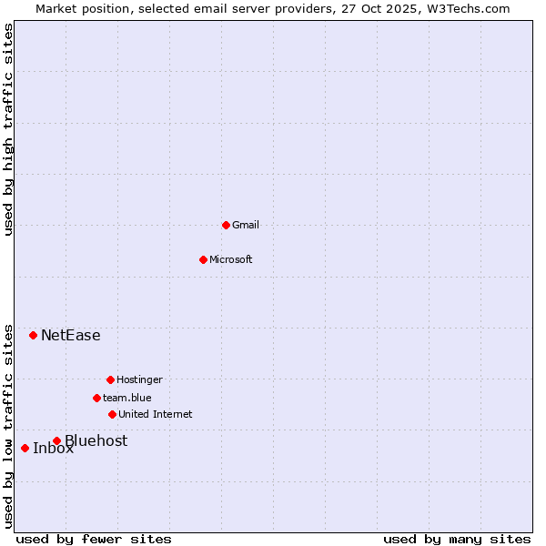 Market position of Bluehost vs. NetEase vs. Inbox