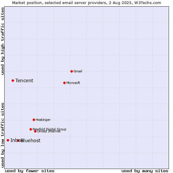 Market position of Bluehost vs. Tencent vs. Inbox