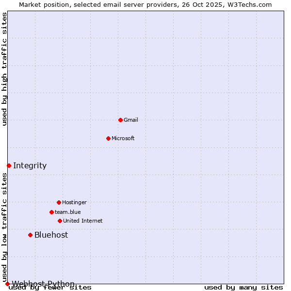 Market position of Bluehost vs. Integrity vs. Webhost Python
