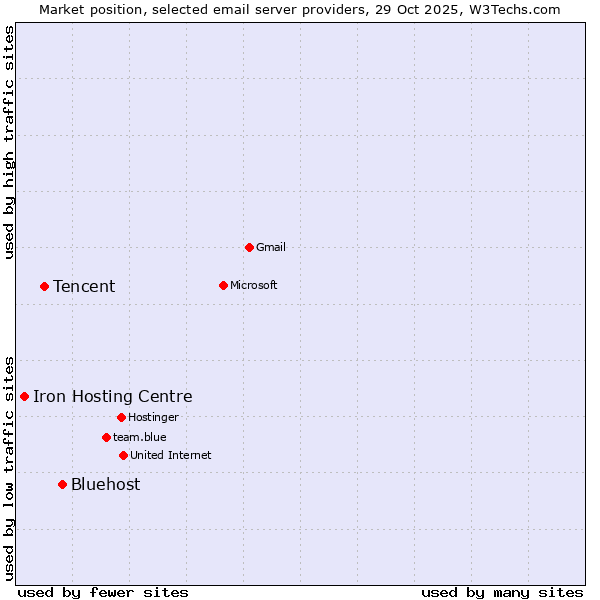 Market position of Bluehost vs. Tencent vs. Iron Hosting Centre
