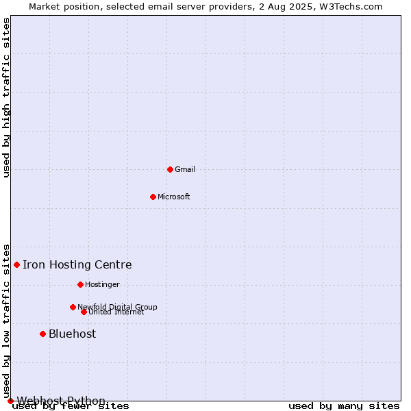 Market position of Bluehost vs. Iron Hosting Centre vs. Webhost Python