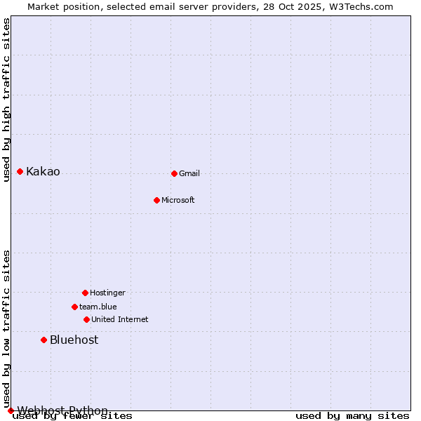 Market position of Bluehost vs. Kakao vs. Webhost Python