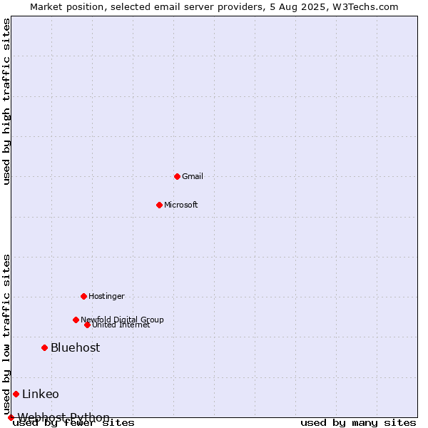 Market position of Bluehost vs. Linkeo vs. Webhost Python