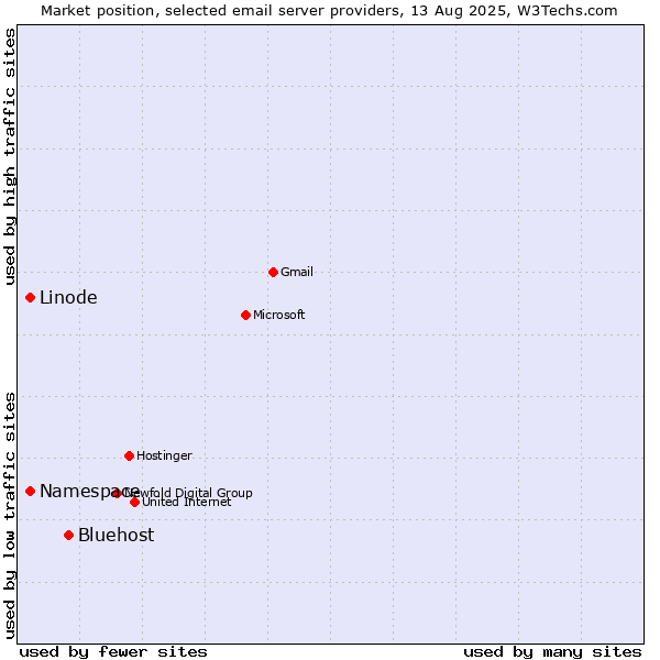 Market position of Bluehost vs. Linode vs. Namespace