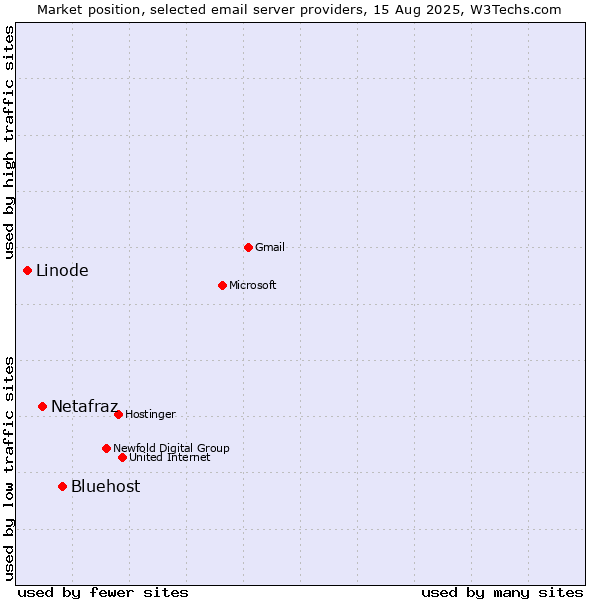 Market position of Bluehost vs. Netafraz vs. Linode