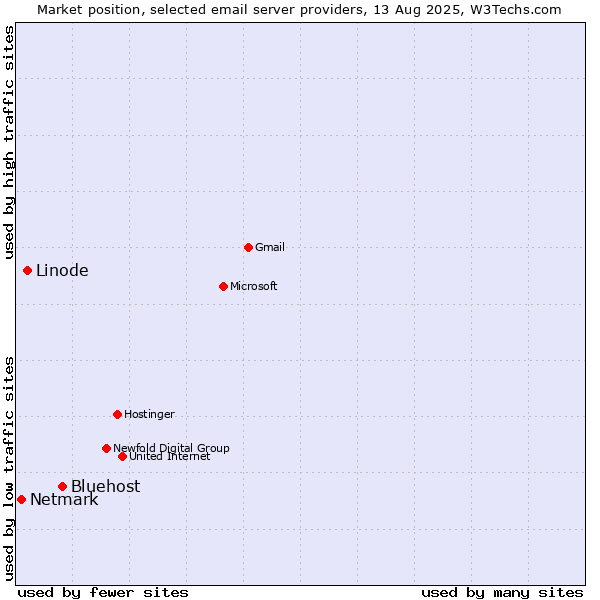 Market position of Bluehost vs. Linode vs. Netmark
