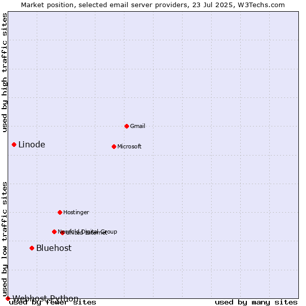 Market position of Bluehost vs. Linode vs. Webhost Python