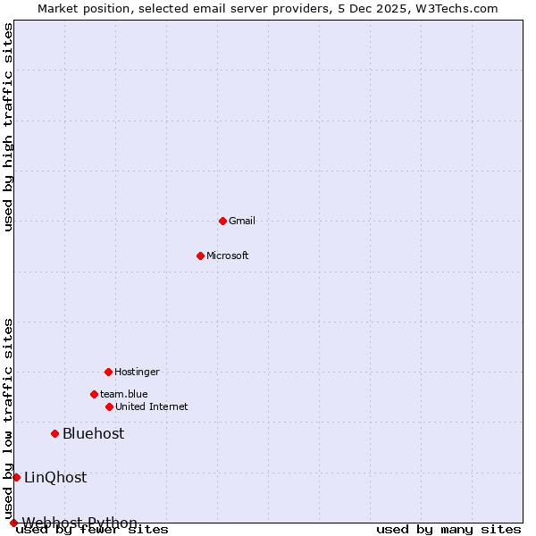 Market position of Bluehost vs. LinQhost vs. Webhost Python
