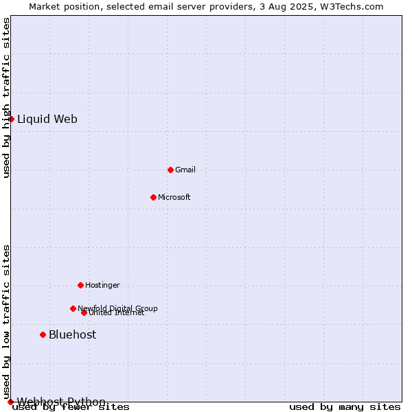 Market position of Bluehost vs. Liquid Web vs. Webhost Python