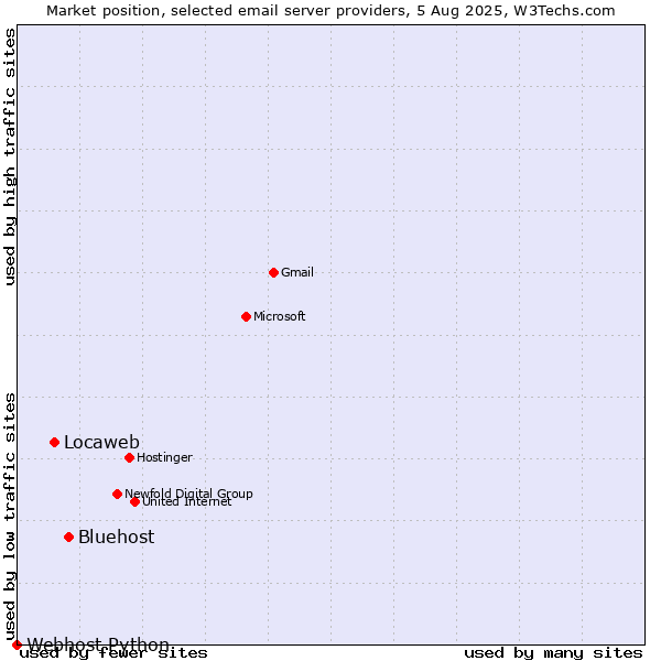 Market position of Bluehost vs. Locaweb vs. Webhost Python