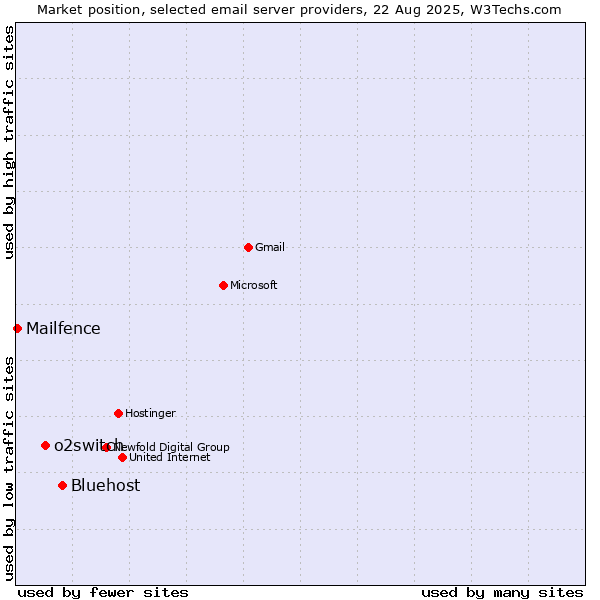 Market position of Bluehost vs. o2switch vs. Mailfence