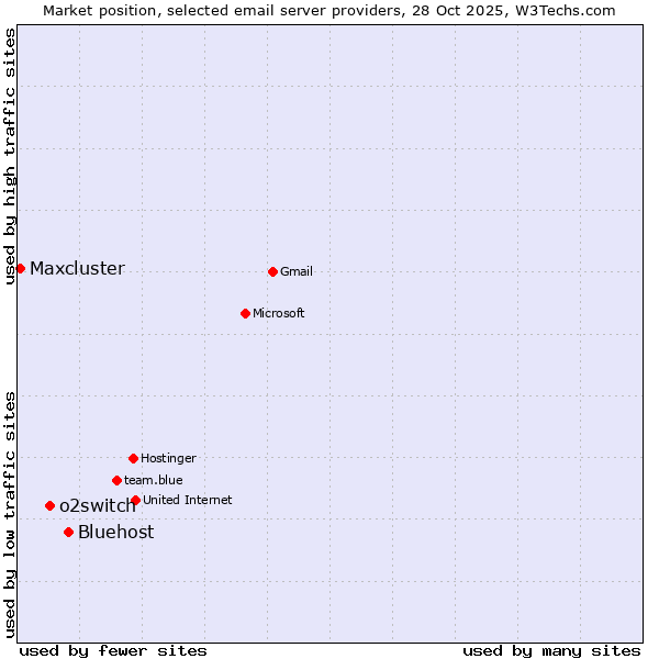 Market position of Bluehost vs. o2switch vs. Maxcluster