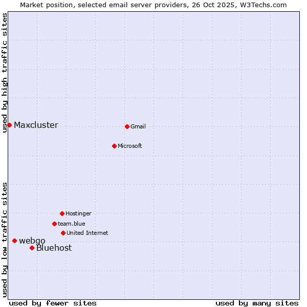 Market position of Bluehost vs. webgo vs. Maxcluster