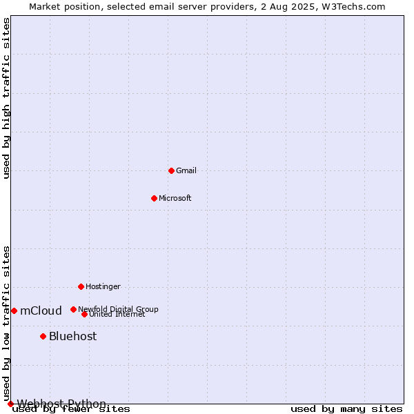 Market position of Bluehost vs. mCloud vs. Webhost Python