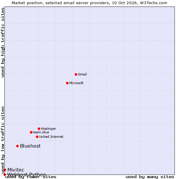 Market position of Bluehost vs. Mivitec vs. Webhost Python