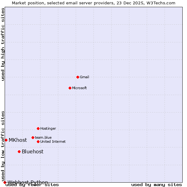 Market position of Bluehost vs. MKhost vs. Webhost Python