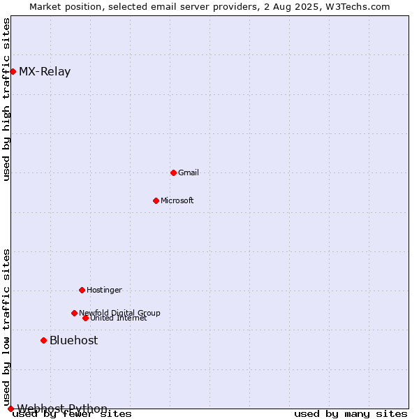 Market position of Bluehost vs. MX-Relay vs. Webhost Python